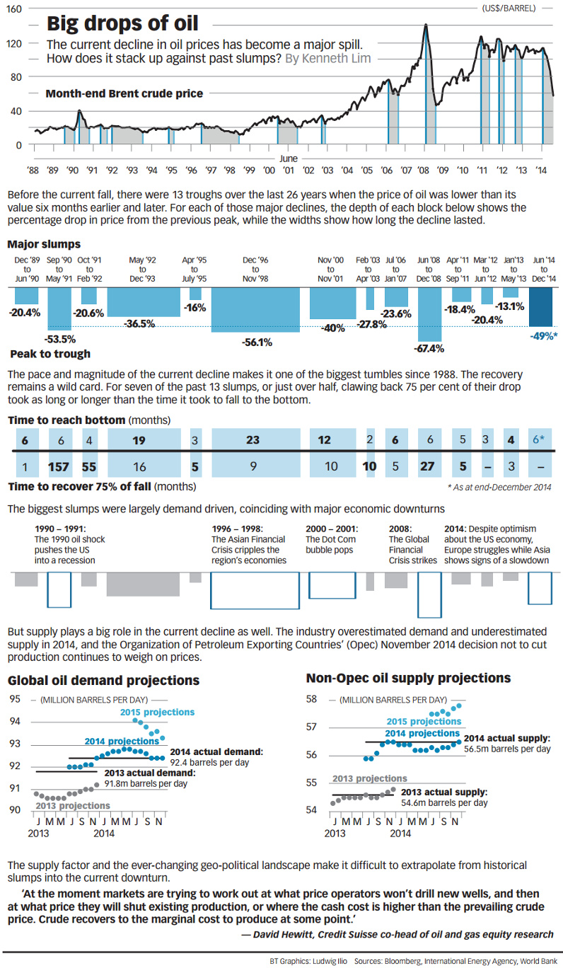 How Does the Recent Oil Slump Compare?