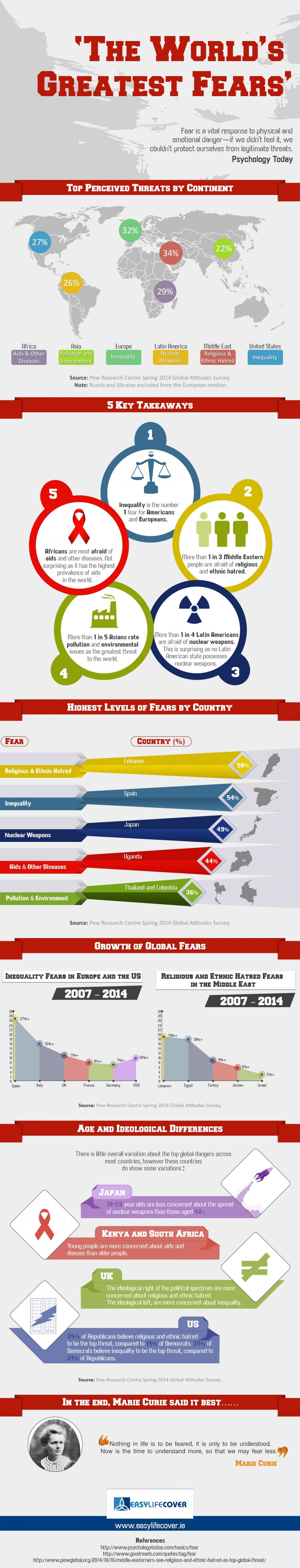 Infographic  The World s Greatest Fears - 58
