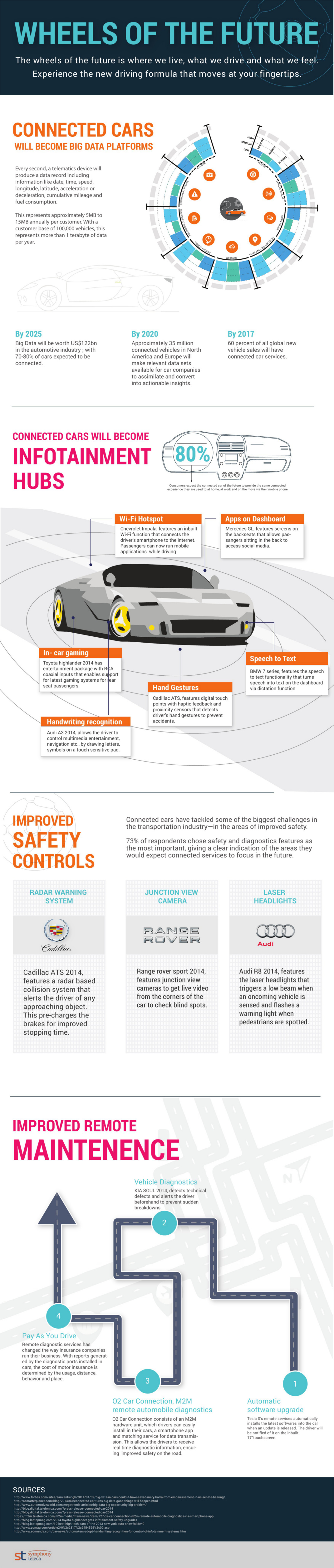 infographic  Wheels of the Future - 1