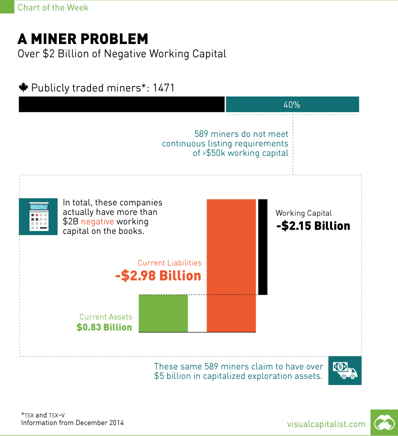 A Miner Problem, $2 Billion in Negative Working Capital [Chart]