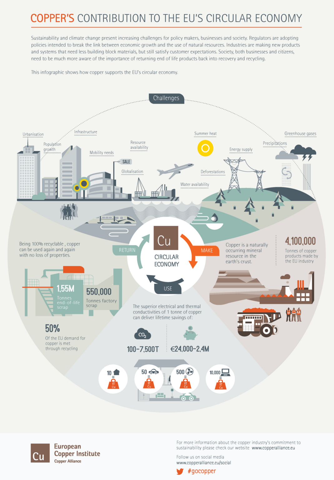 Copper's Contribution to EU's Circular Economy