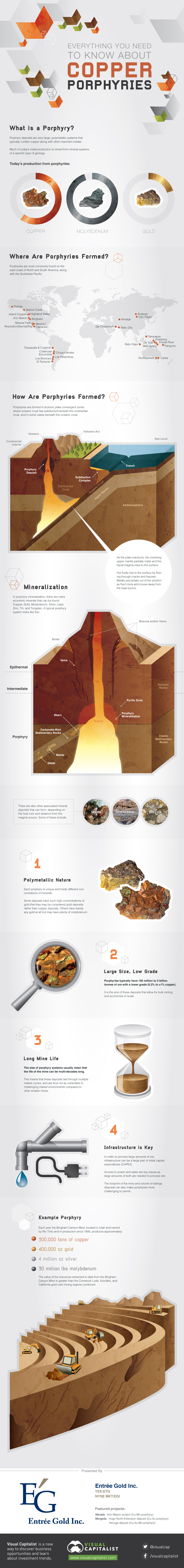 Everything You Need to Know About Copper Porphyries