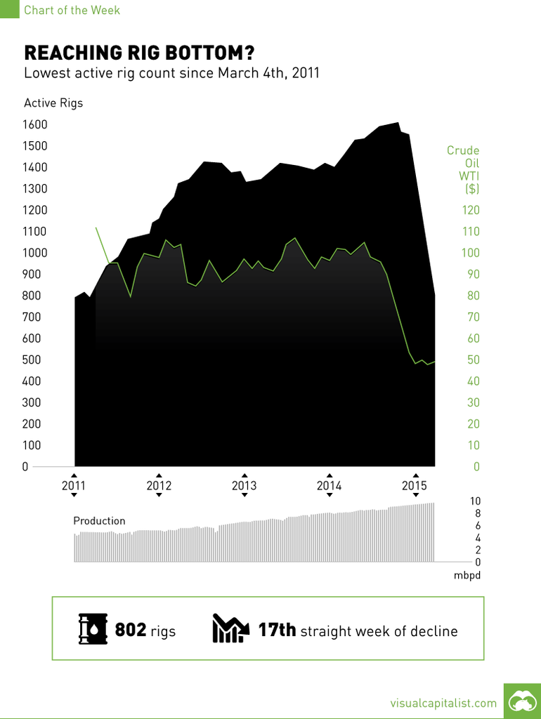 Reaching Rig Bottom? Oil Rigs Decline for 17th Straight Week [Chart]