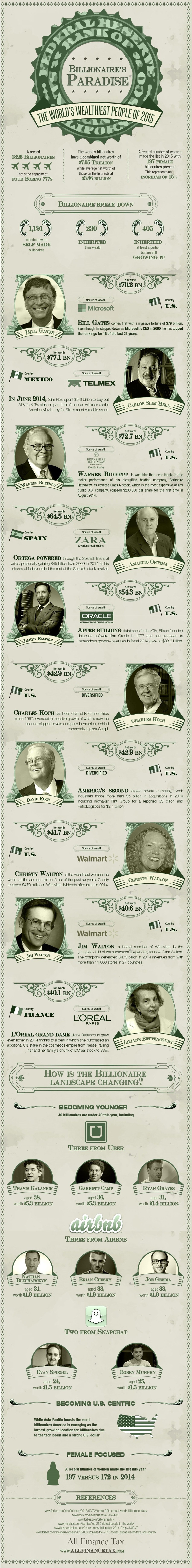 Billionaire's Paradise: The World's Wealthiest People in 2015
