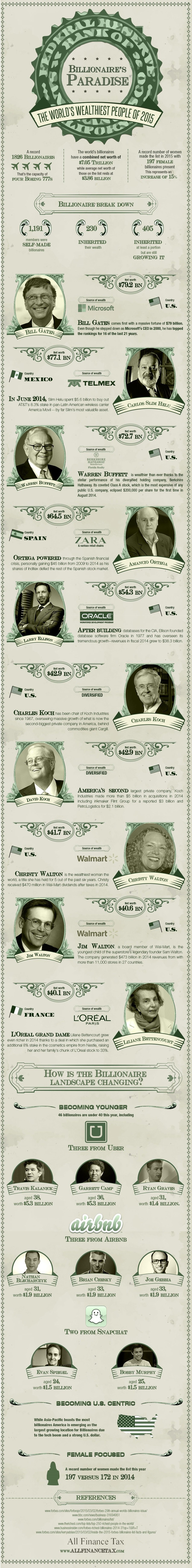Billionaire s Paradise  The World s Wealthiest People in 2015   Visual Capitalist - 75