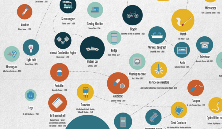 Historiker Kompliment Minimer Infographic: The Greatest Inventions of All Time