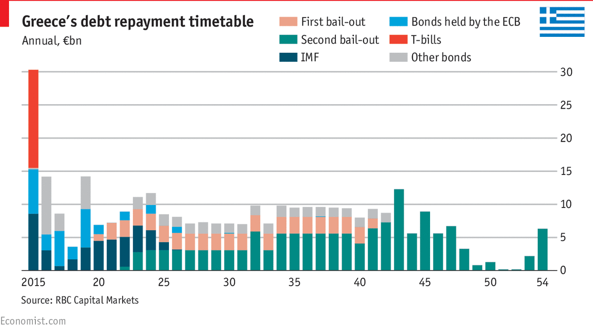 Greece's debt burden