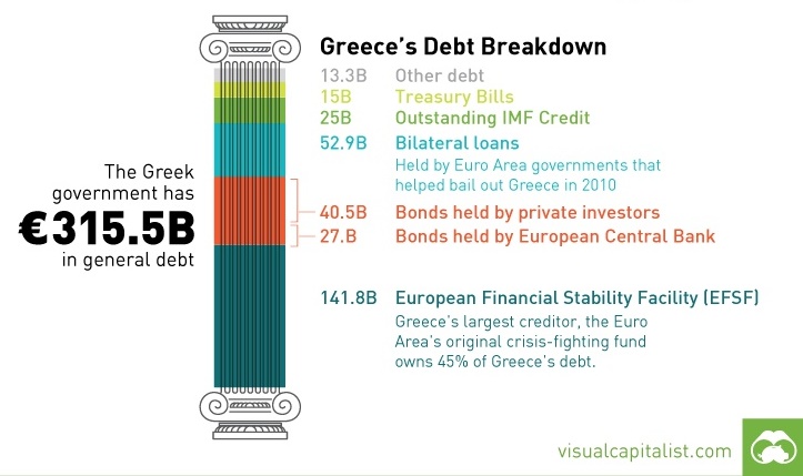 Greek Debt Chart