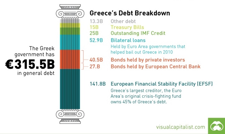 Greek Bonds Chart