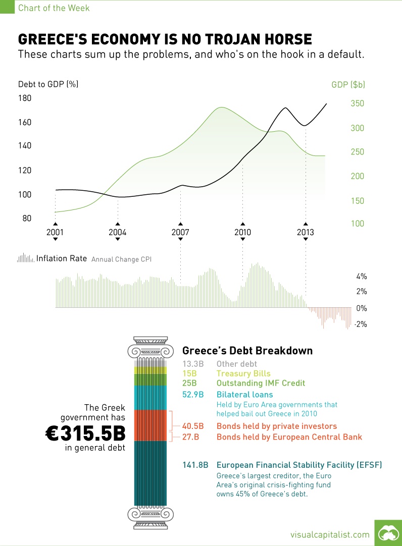 Greece's Debt and Who's on the Hook in a Default [Chart]