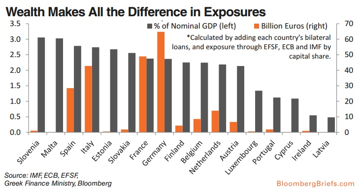 Greece s Debt and Who s on the Hook in a Default  Chart    Visual Capitalist - 2