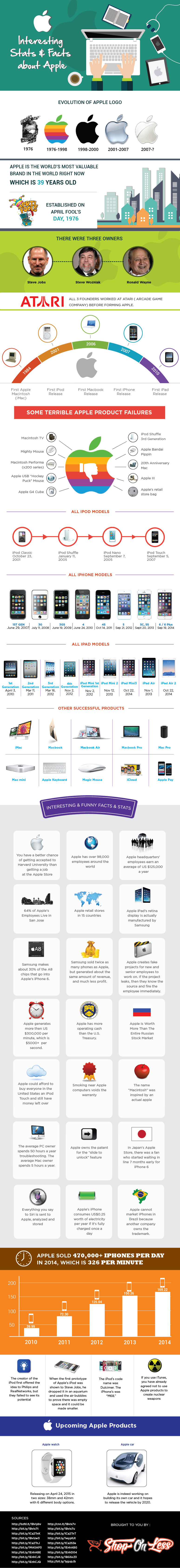 37 Interesting Facts About Apple