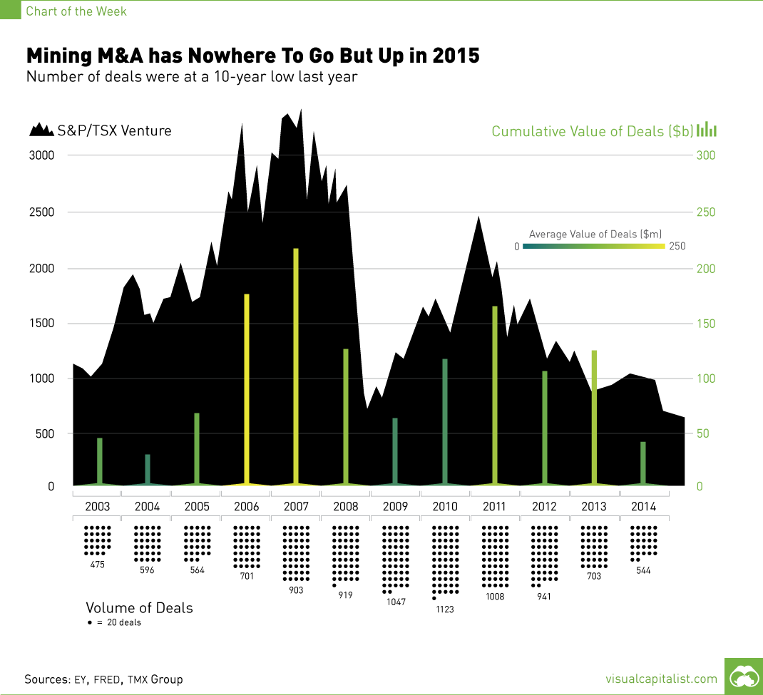 Mining M&A Has Nowhere To Go But Up In 2015 [Chart]