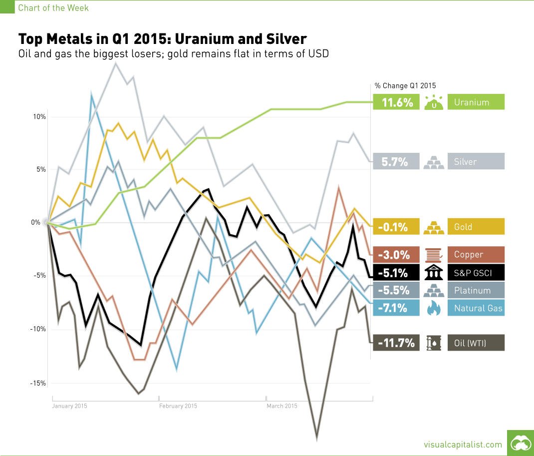 Commodity Scoreboard: Uranium and Silver Led the Way in Q1 [Chart]