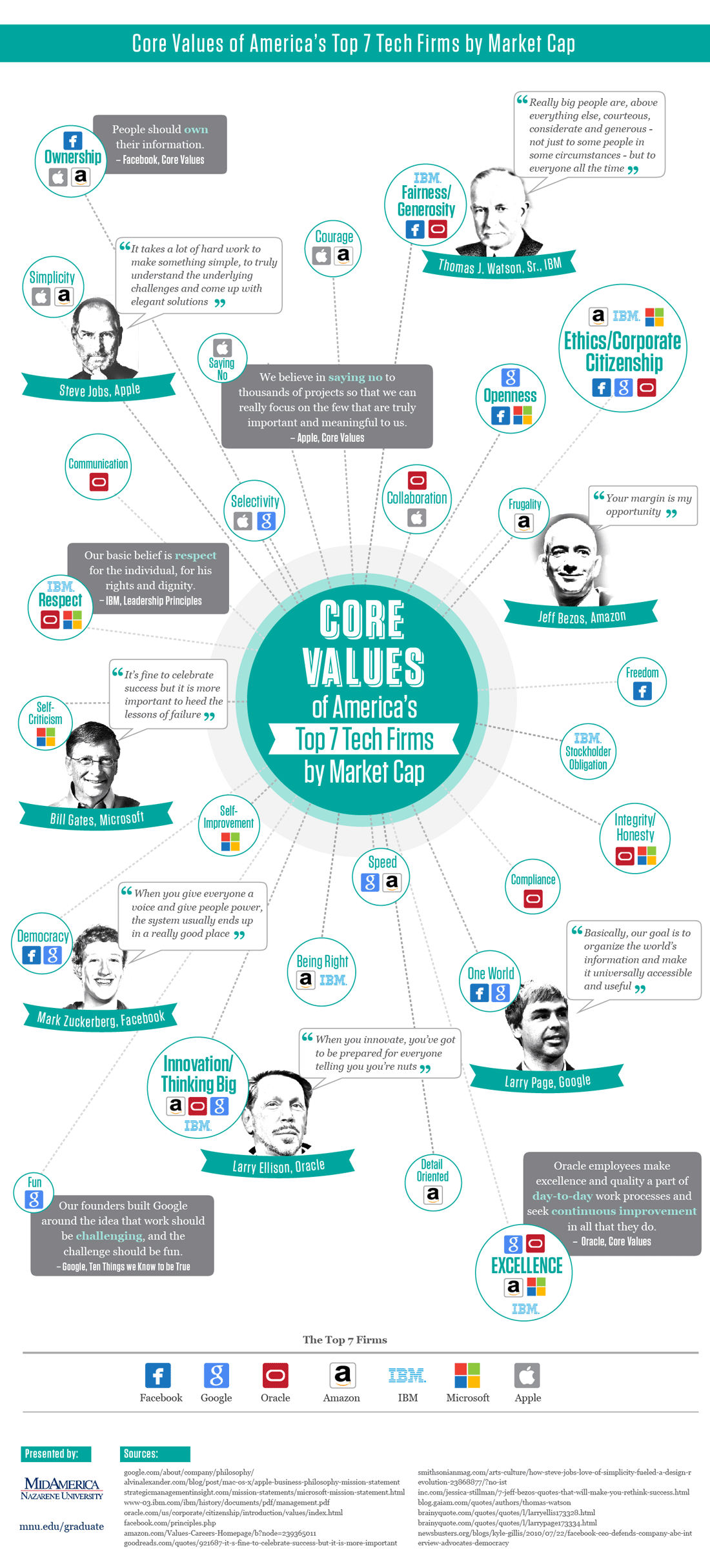 Core Values of America's Top 7 Tech Firms by Market Cap