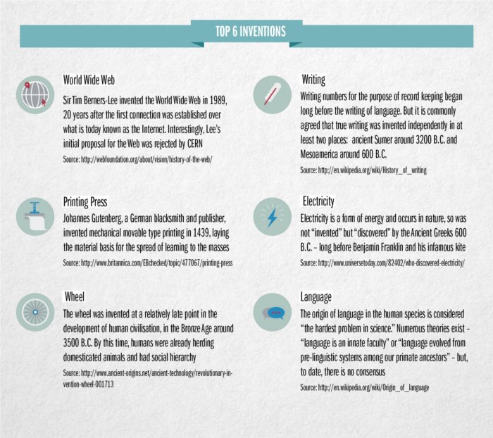 Infographic: The Greatest Inventions of All Time