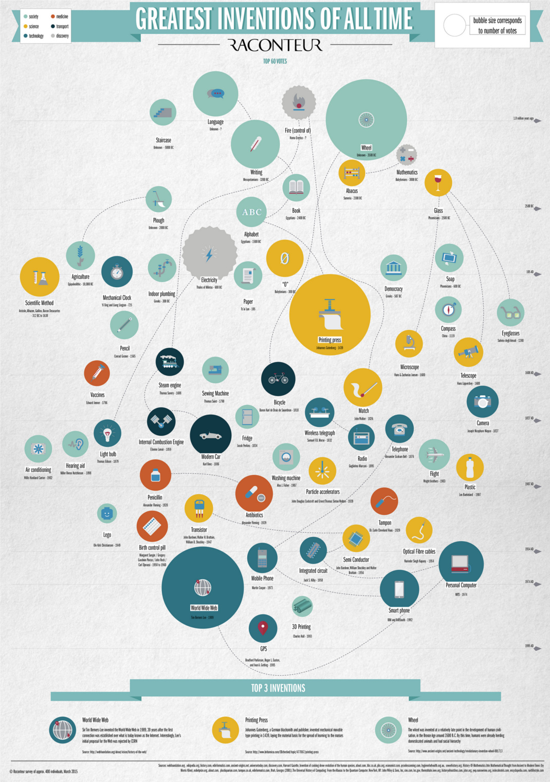 Historiker Kompliment Minimer Infographic: The Greatest Inventions of All Time