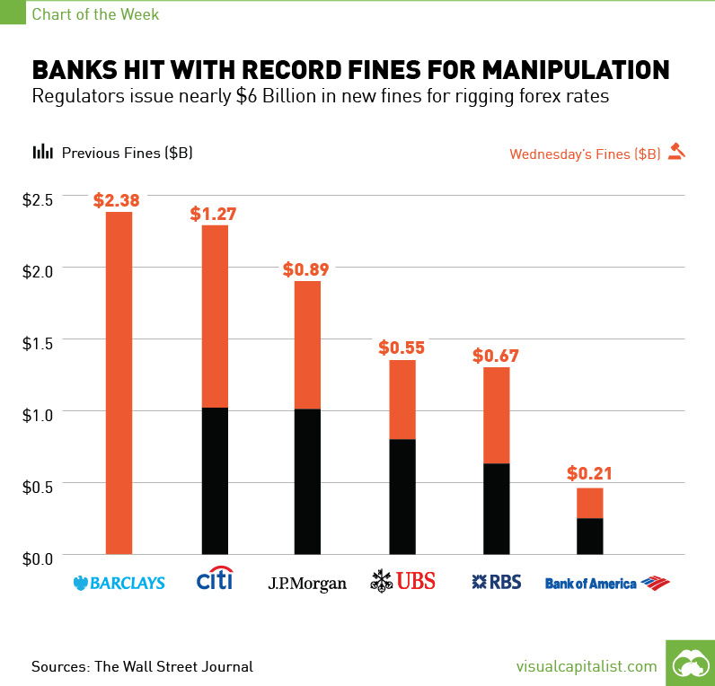 Banks Hit With Record Fines for Forex Manipulation [Chart]