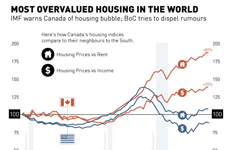 Montreal Housing Prices Chart