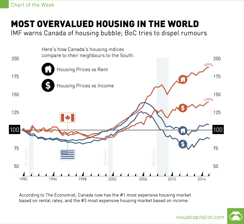Canada has the Most Overvalued Housing Market in World [Chart]