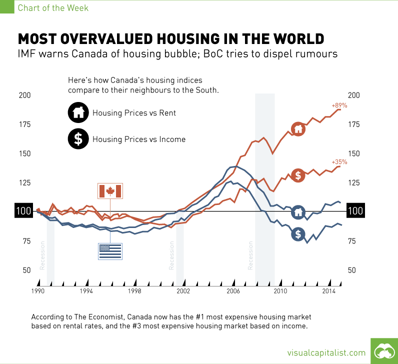 Canada Has The Most Overvalued Housing Market In World Chart Visual Capitalist