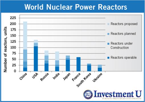 United States and China reactors