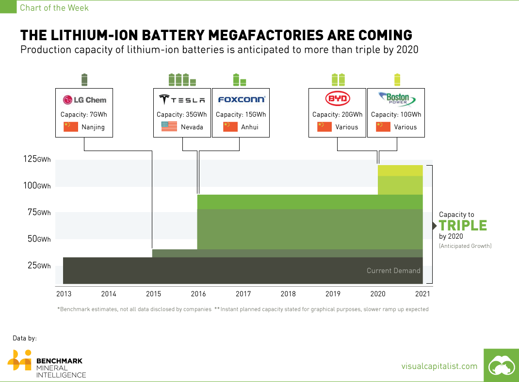 The Lithium-Ion Battery Megafactories Are Coming [Chart]
