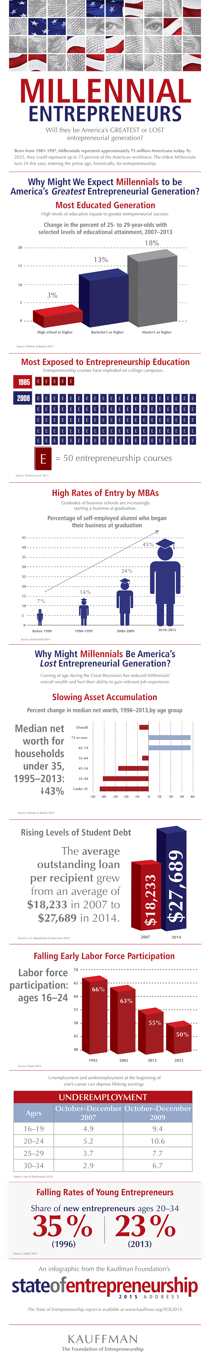 Millennial Entrepreneurs: America's Best or Worst Entrepreneurial Generation?