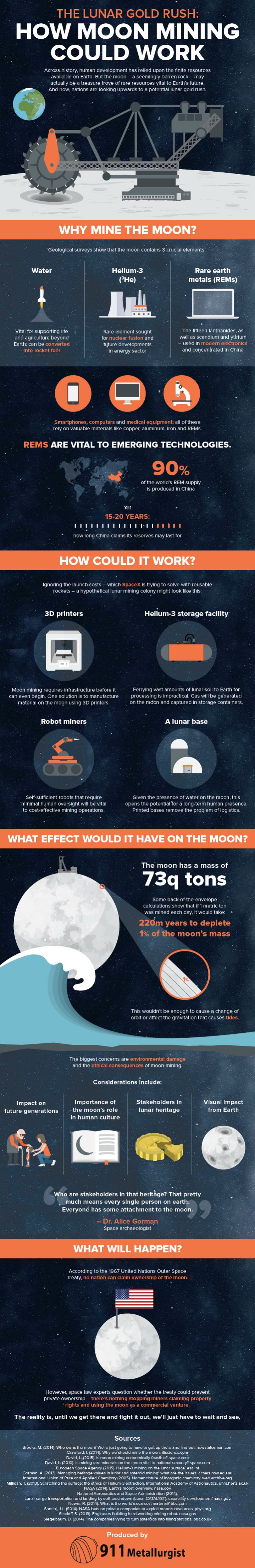 Infographic  Lunar Gold Rush  How Moon Mining Could Work - 21