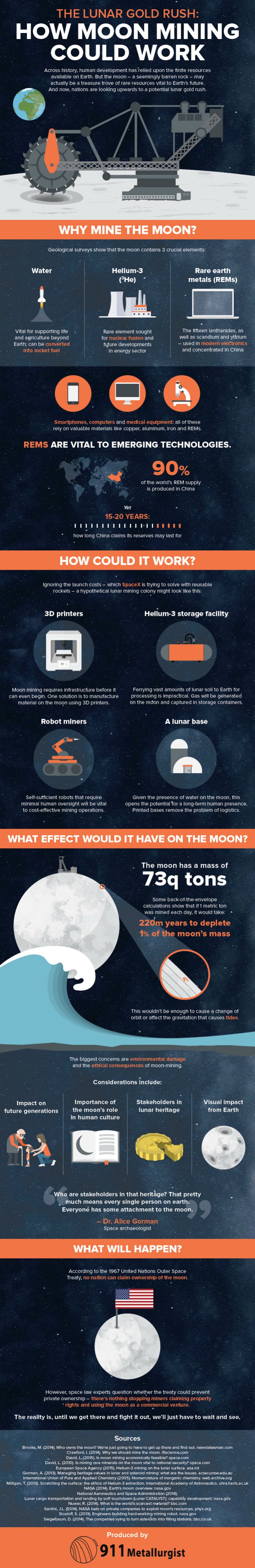 The Lunar Gold Rush: How Moon Mining Could Work