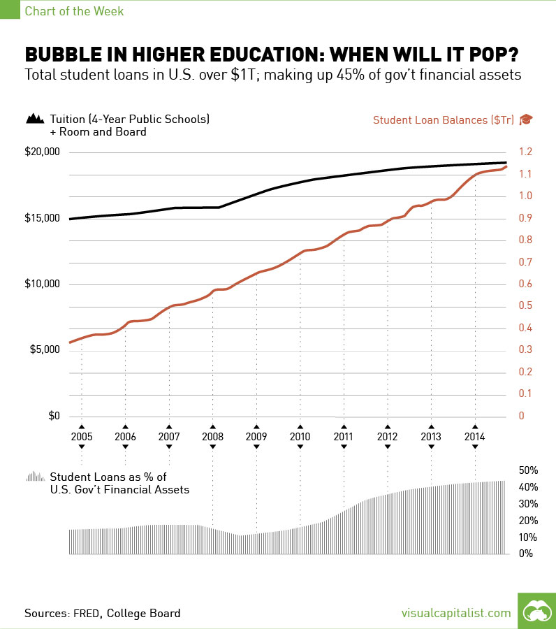 Bubble in Higher Education: When Will It Pop?
