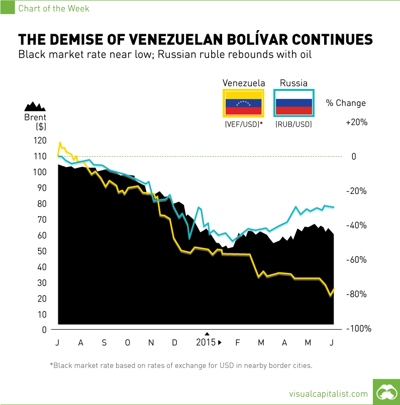 The Demise of the Venezuelan Bolívar Continues [Chart]