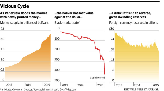 Black market bolívars, monetary expansion, and dwindling foreign currency reserves