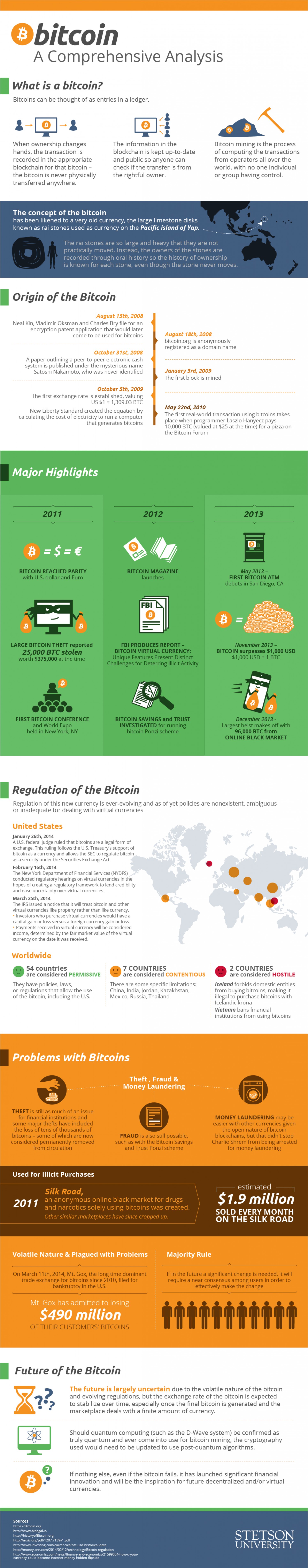 Bitcoin: The Past, Present, and Future