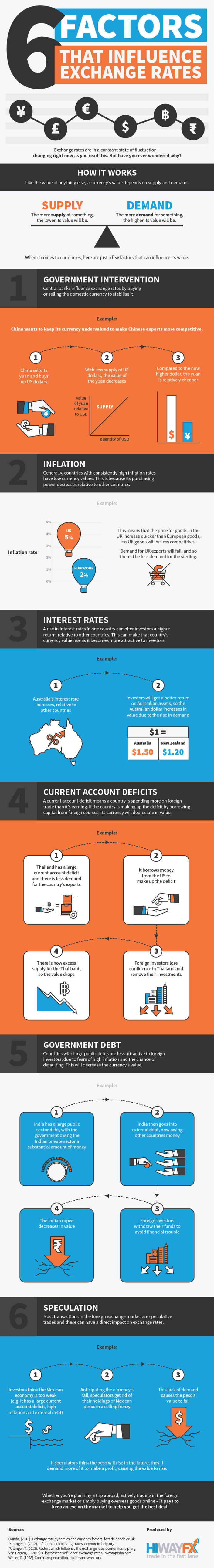 6 Factors That Influence Exchange Rates