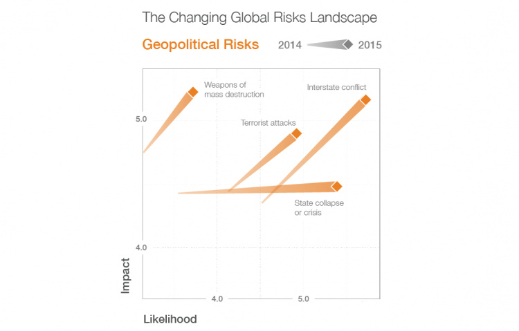 Soaring geopolitical risks