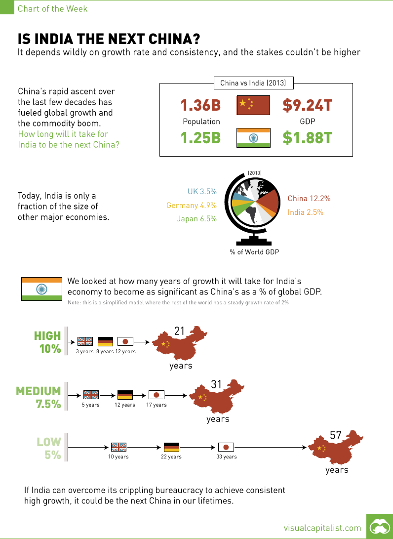 Is India the Next China? [Chart]