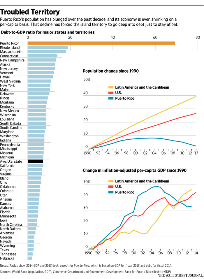 Puerto Rico's Debts Are 