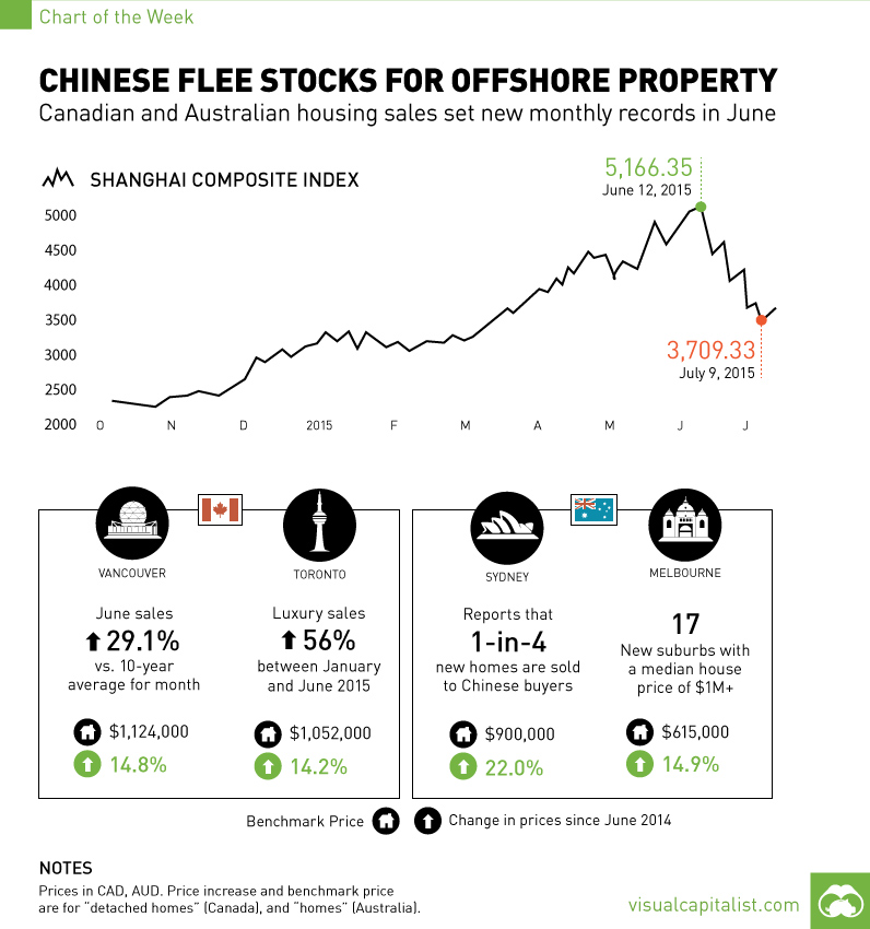 Trading Places: Chinese Flee Stocks for Offshore Property [Chart]