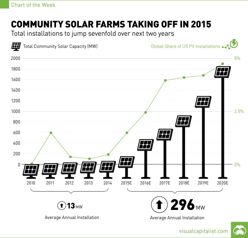 Community Solar Farms Taking Off in 2015 [Chart]