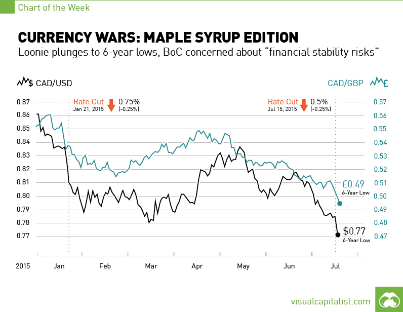 Currency Wars: The Maple Syrup Edition [Chart]