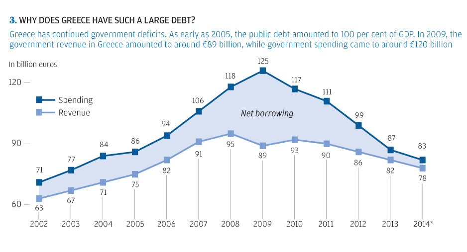 Greek Debt Chart