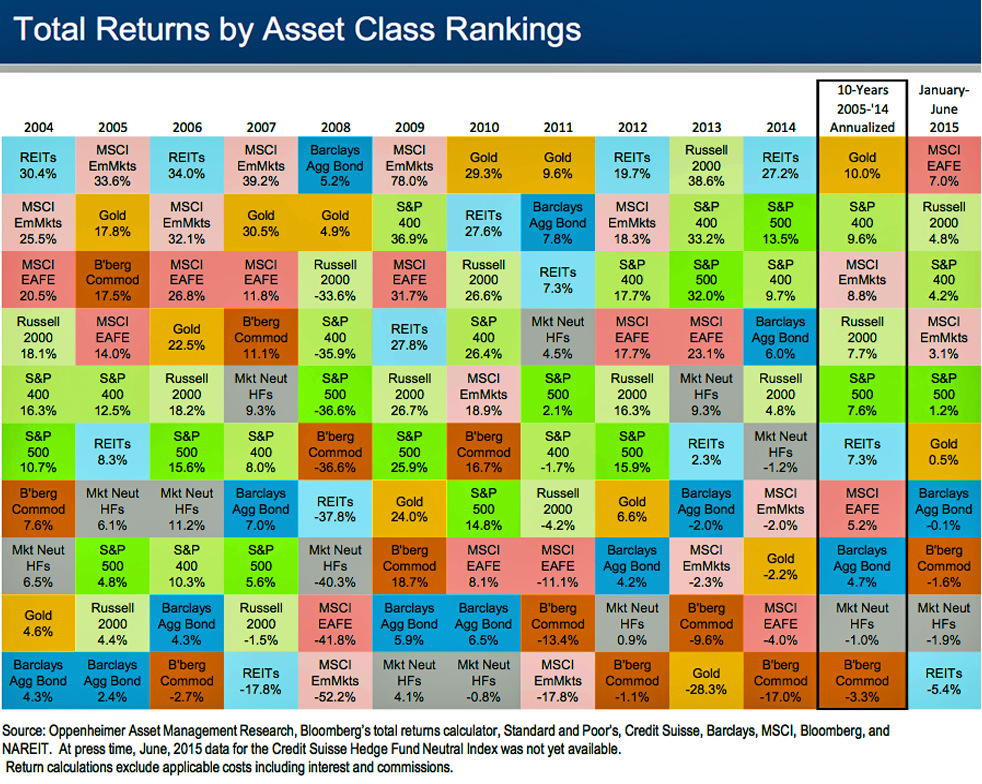 The Historical Returns by Asset Class Over the Last Decade