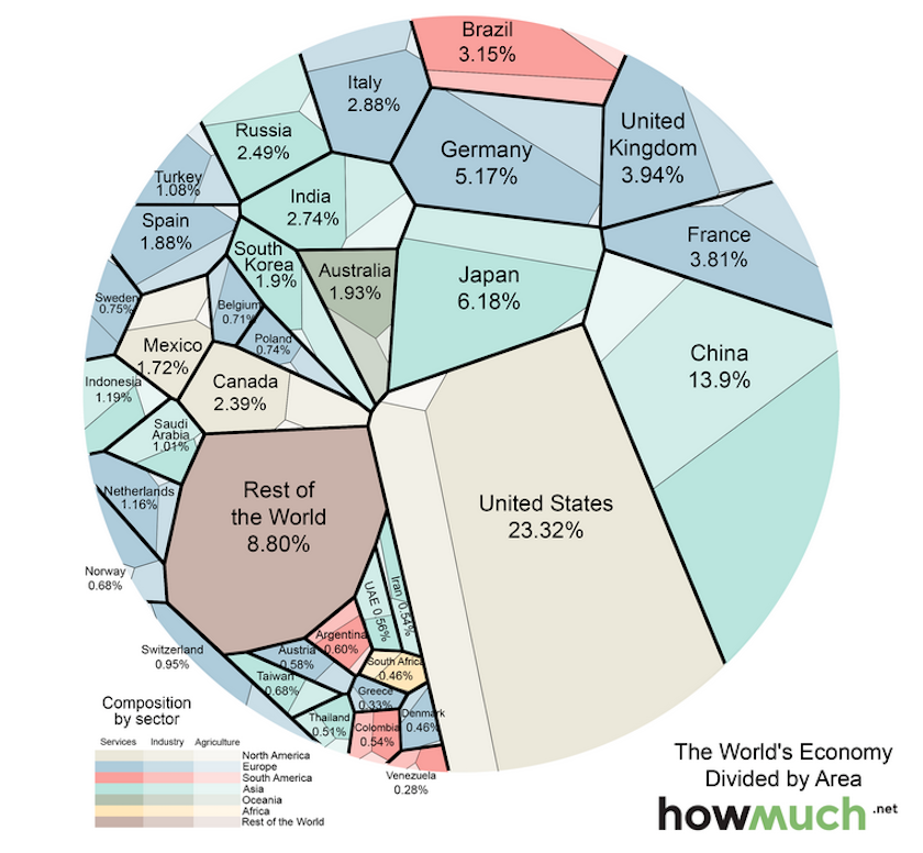 The World's Economy in One Visualization