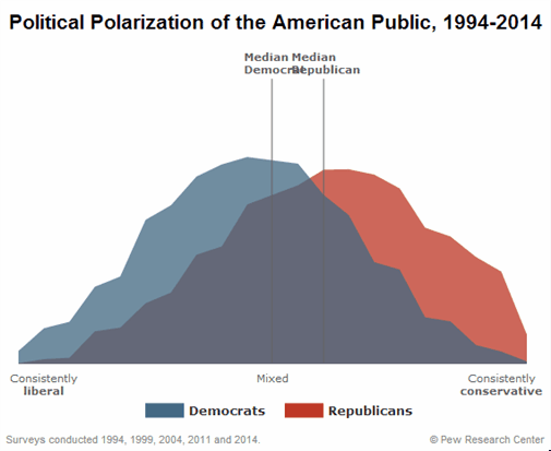 The polarization of political views in America