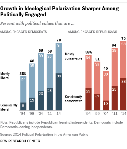 Polarization is with the politically engaged