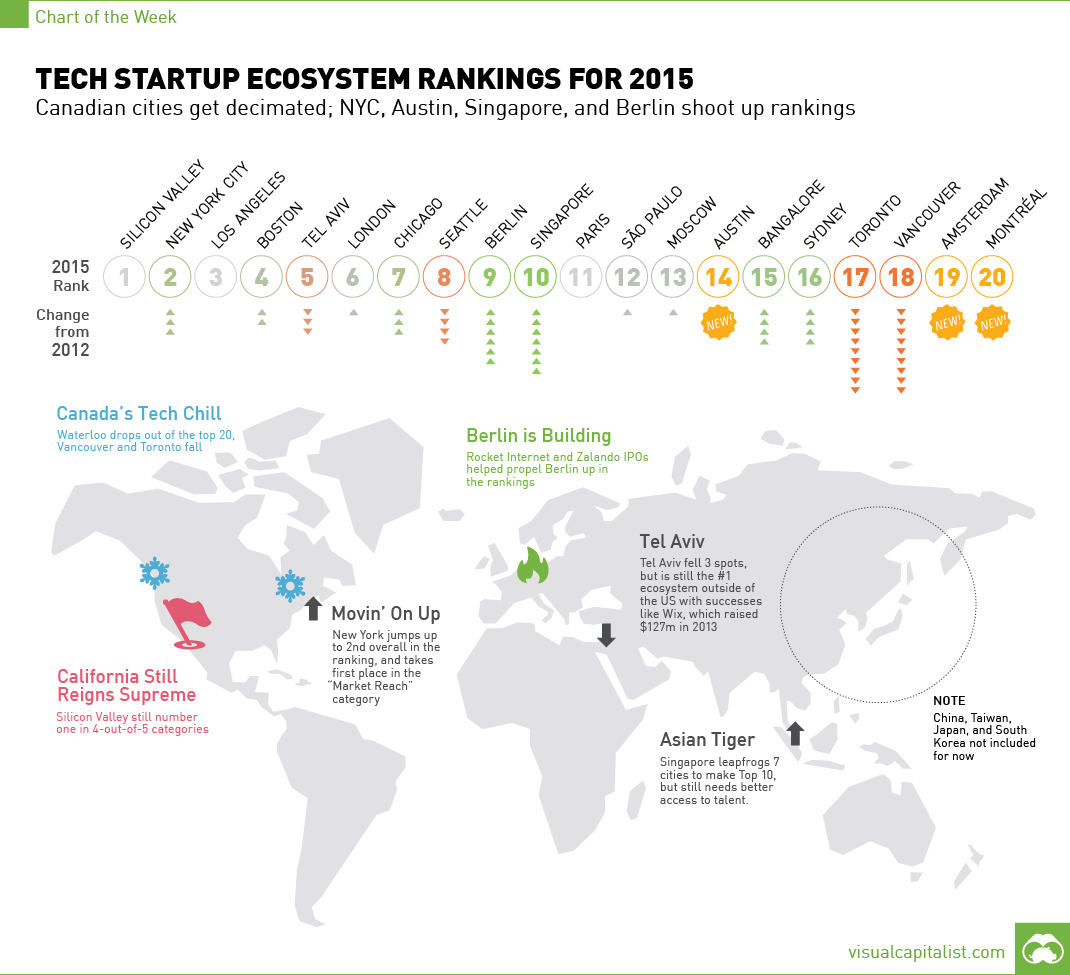 Tech Startup Ecosystem Rankings for 2015 [Chart]