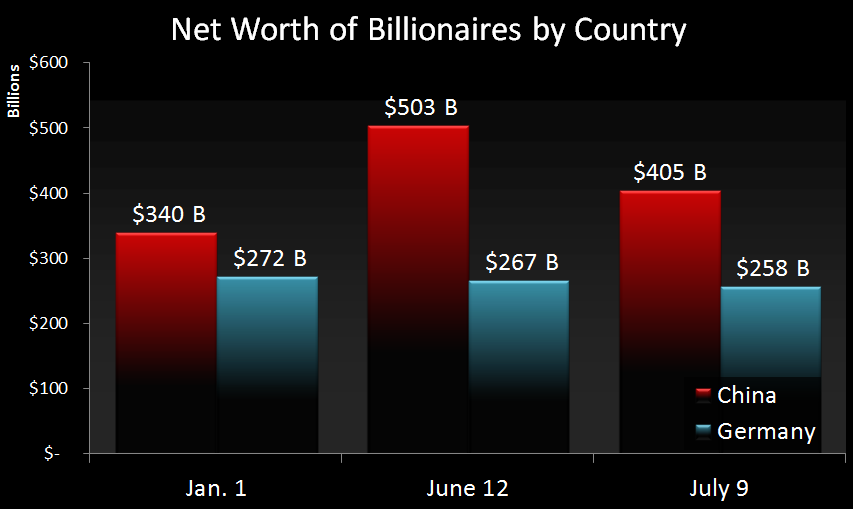 Change in Wealth of Billionaires, China vs Germany