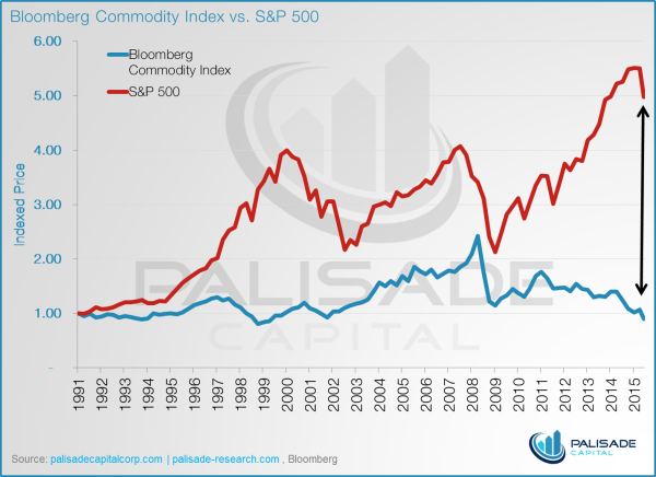 Bloomberg Commodities Index vs. S&P 500