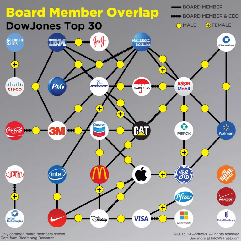 How Closely Connected are the Most Powerful Corporations in America?